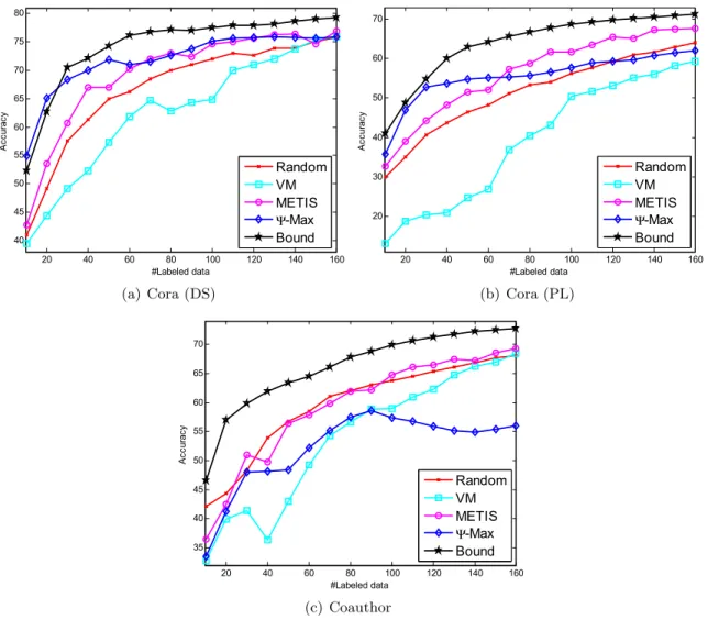 Figure 2.2: Comparison of active learning methods on (a) Cora (DS); (b) Cora (PL); and (c) Coauthor using GFHF evaluated on all the unlabeled data.