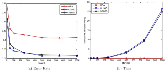 Figure 3.1: A case study of the impact of rank on the prediction performance (a) and time cost (b) in the Cora dataset.