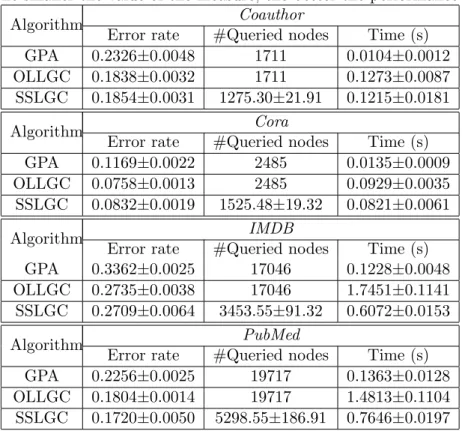 Table 3.3: A comparison of online learning and selective sampling algorithms on a graph in the four data sets