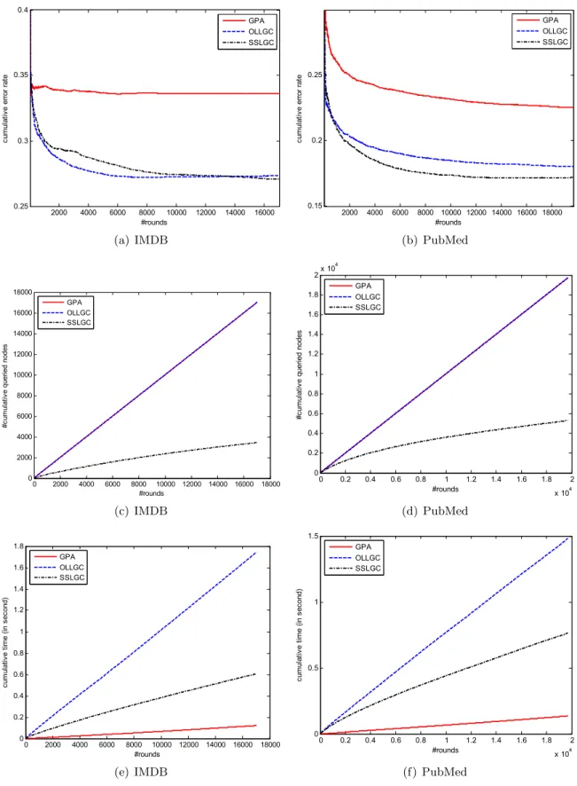 Figure 3.2: Cumulative error rate (ﬁrst row), cumulative number of queried nodes (second row) and cumulative time (third row) with respect to the online learning rounds on IMDB (ﬁrst column);