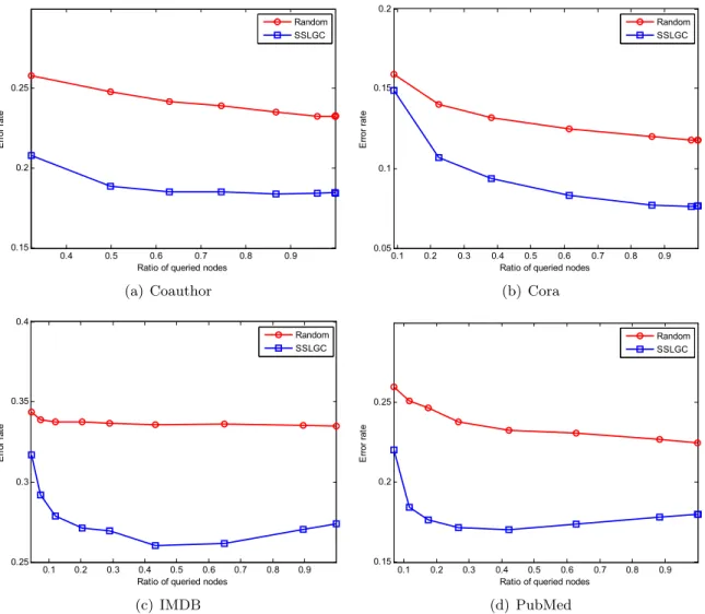 Figure 3.3: A comparison between selective sampling and random sampling with respect to diﬀerent ratios of queried nodes on (a) Coauthor; (b) Cora; (c) IMDB; and (d) PubMed data sets