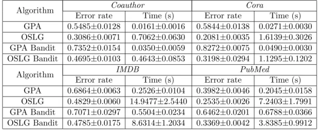 Table 4.1: A comparison of online learning algorithms on a graph on the four data sets