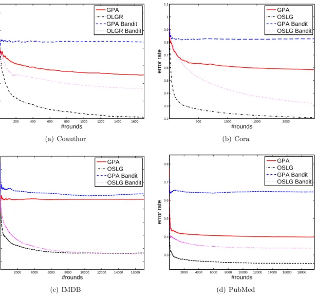 Figure 4.1: Cumulative error rate with respect to the online learning rounds on the four datasets.