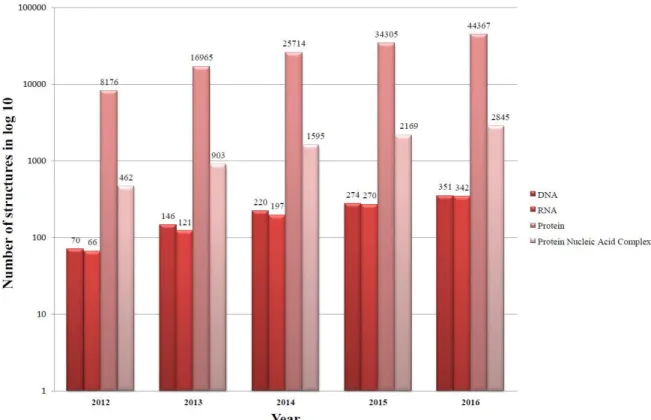 Figure  1:  Five  year  cumulative  growth  of  structures  deposited  in  PDB.  A  cumulative  plot  of  structures  deposited  in  PDB  is  indicated  in  terms  of  type  of  molecule  (DNA,  RNA,  Protein,  and  Protein  Nucleic  Acid  Complex), where 