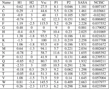 Table II: Physicochemical Properties for Amino Acids [11]