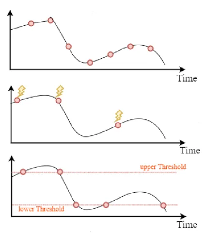 Figure 2.2: the Three communication patterns: scheduled-based, pull-based, and push- push-based