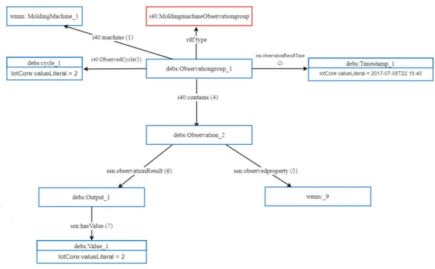 Figure 3.3 depicts associations structure between the previous triples.