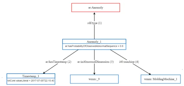 Figure 3.4: Output data structure