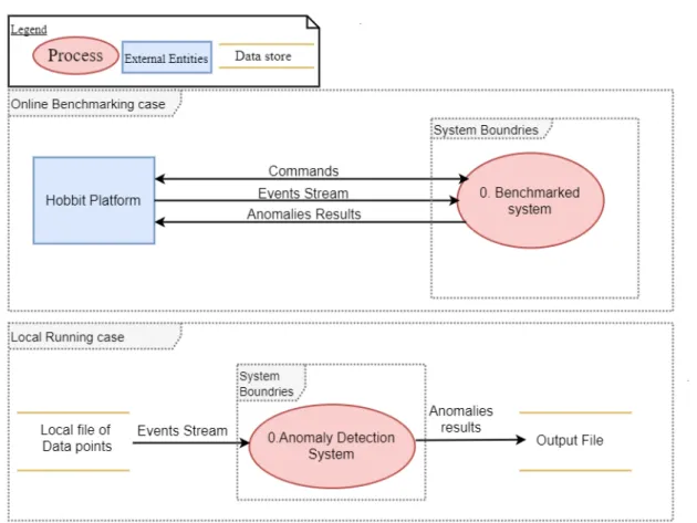 Figure 4.1: Context Diagram-Level-0