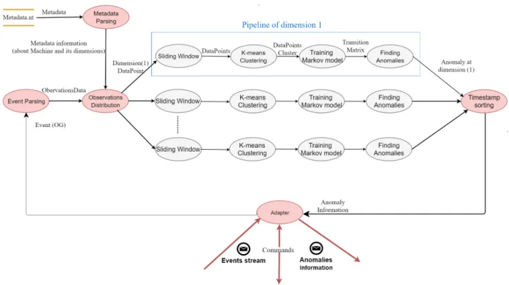 Figure 4.2: Data Flow Diagram of process 0.Benchmarked System