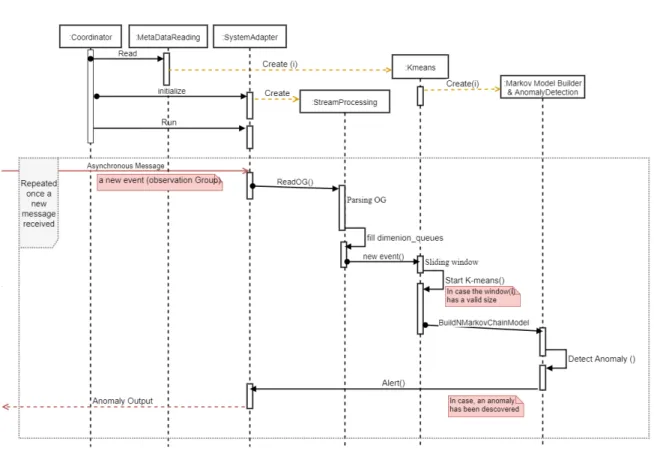Figure 4.3: UML:Sequence Diagram of the system