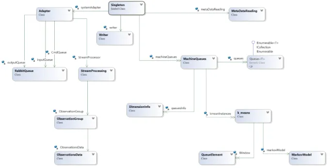 Figure 4.4: Class Diagram of the system
