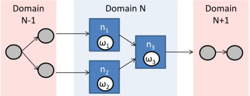 Figure 2.3: Administrative domains. The coarse-grained placement of operator sub- sub-graphs on the different domains is given.