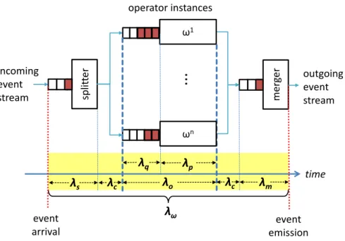 Figure 2.4: Parallel operator model and composition of operator latency between event arrival and (complex) event emission.