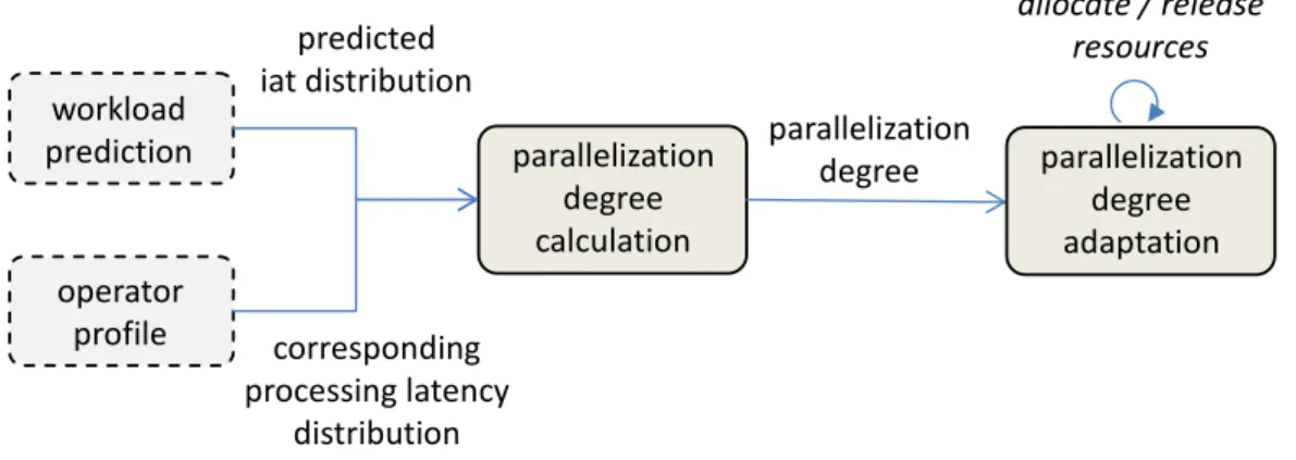 Figure 3.4: Workflow of the adaptation of the parallelization degree.
