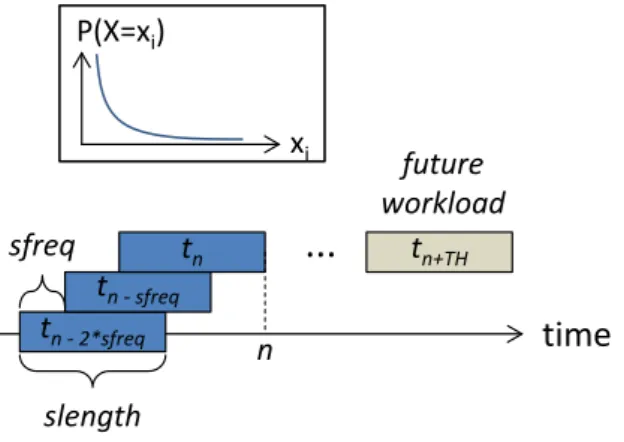 Figure 3.5: Schematic: workload distribution at an operator in a time slice.