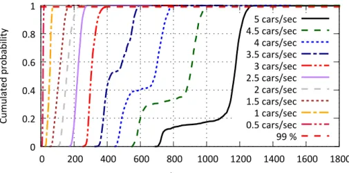 Figure 3.9: Operator profile of ω overtake . 3.5.2 Dynamic Degree Adaptation