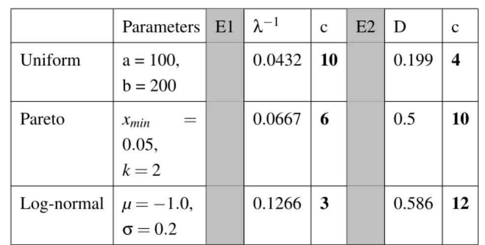 Figure 3.11: Parameters, corresponding approximations and calculated parallelization degrees for the approximated distributions.