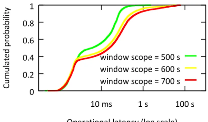 Figure 4.4: Traffic monitoring: Operational latency with reactive batch scheduling at TH = 100ms under different window scopes.