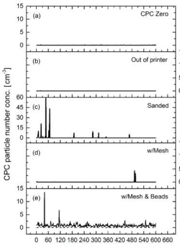 Figure 5. Average particle size distributions: (a) OPS with ﬁlter;(b) freshly printed generator; (c) through the generator after wetsanding; (d) through the generator after wet sanding and installingthe porous screen; (e) fully assembled generator including porousscreen and bronze beads atop as bed material, without (circles) andwith a stainless steel insert (triangles).