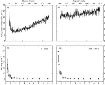 Figure 6. Arizona Test Dust measurements:(c) (a) particle number concentration for the ﬁrst 600 s; (b) corresponding particle size distribution; particle number concentration for the second 600 s; (d) corresponding particle size distribution.