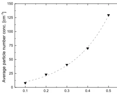 Figure 8. Average particle size distribution with correspondingstandard deviations as a function of optical particle diameter