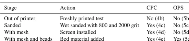 Table A1. PRIZE assembly stages, the action taken and the particle detection results at the CPC and OPS