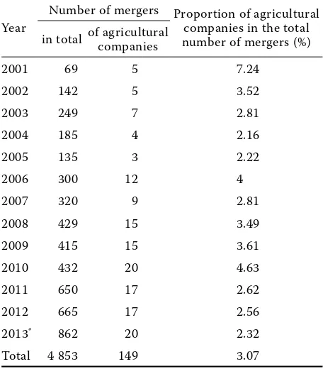 Table 1. Development of number of mergers in 2001–2013