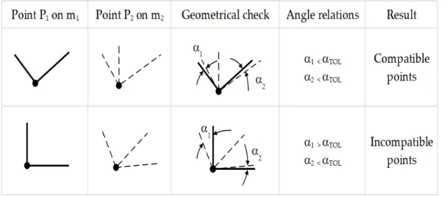 Figure 3. Examples of compatible/incompatible homologous points.  