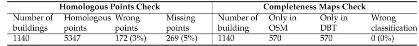 Table 2. Validation of the assessment of spatial accuracy and completeness.