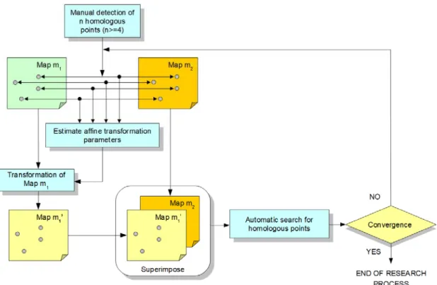 Figure 2. Homologous points detection algorithm.  