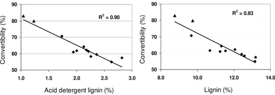 Figure 1Convertibility versus acid detergent lignin and total ligninanol in the Rapid SSF assay