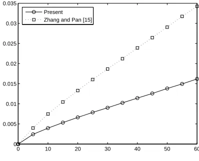 Fig. 1.Absolute error distribution at p=4 , h=0 . 5 , τ=h2 , and t =4 0 .