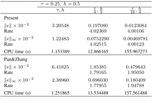 Fig. 5.Error ∥ e ∥versus t at p=8 , h=0 . 5 , and τ=h2 .