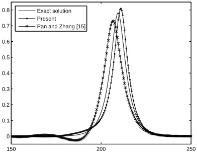 Fig. 7.Numerical solutions at= p=4 , x l =−6 0 , x r=3 0 0 , h=0 . 5 ,h2 , and t =2 0 0 .