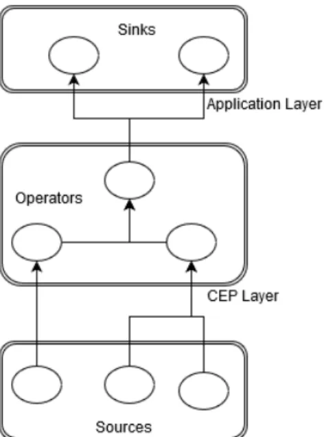 Figure 2.3: Distributed CEP System