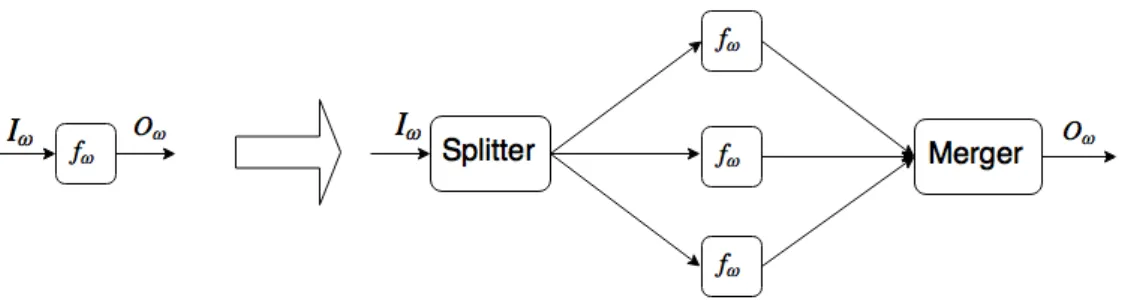 Figure 3.1: Data parallelization framework
