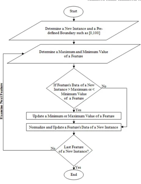 Fig. 6 Flowchart of Min-Max Normalization.