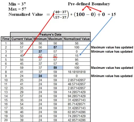 Fig. 7 An Example of Min-Max Normalization.