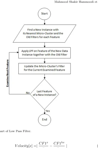 Fig. 8 Flowchart of Low Pass Filter.