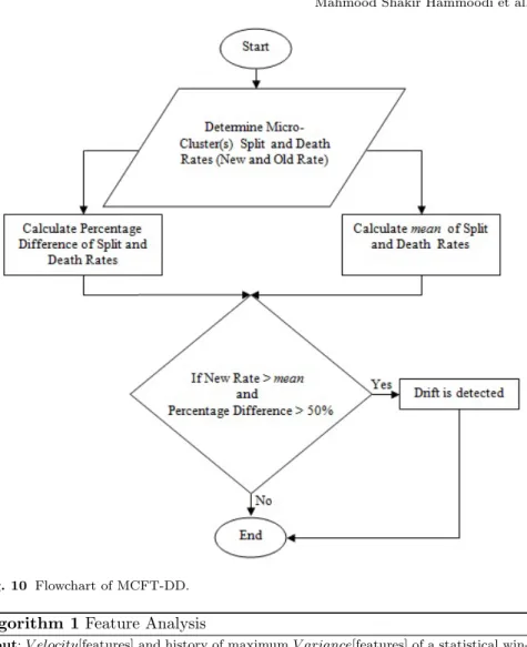 Fig. 10 Flowchart of MCFT-DD.