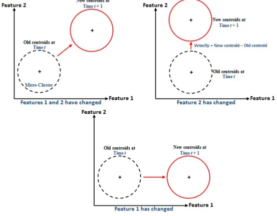 Fig. 11 An example of Feature Velocity.
