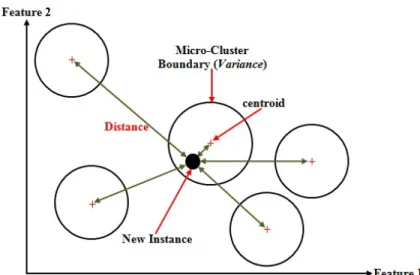 Fig. 1 An example of Adding A New Instance to the Nearest Micro-Cluster.