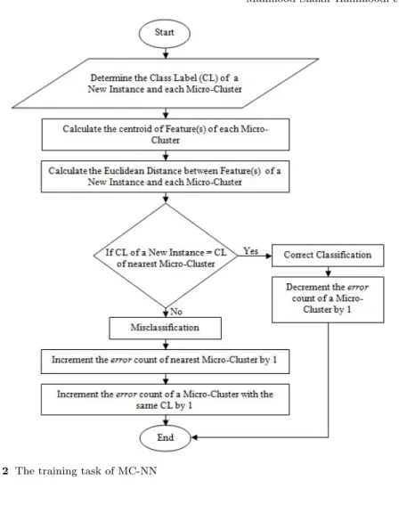 Fig. 2 The training task of MC-NN V ariance[x] = s  CF 2 x n  −  CF 1 xn  2 (1) The maximum variance of a feature x indicates that this feature may be the one most contributing to a mis-classification