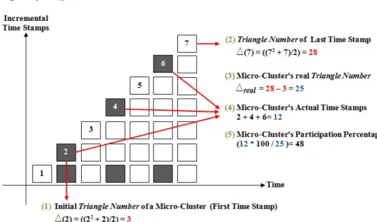 Fig. 4 An example of Triangle Number. The shaded shapes indicate that the Micro- Micro-Cluster has participated in absorbing new instances for a particular time stamp/window.