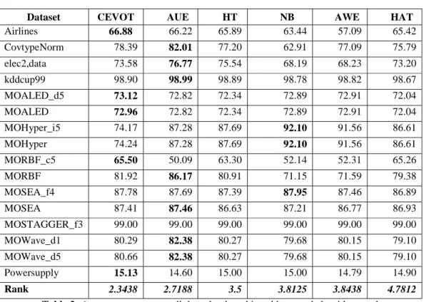 Table 2: Average accuracy on all data chunks achieved by tested algorithms and average  ranks in Friedman test (last row)
