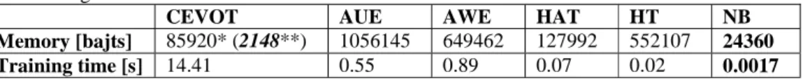 Table 4: Average algorithm  memory usage and training time for all datasets from Table 1  In terms of memory consumption (Table 4), the following conclusions can be drawn: 