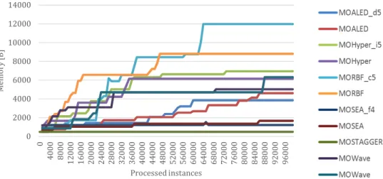 Figure 2: CEVOT memory usage on synthetic datasets