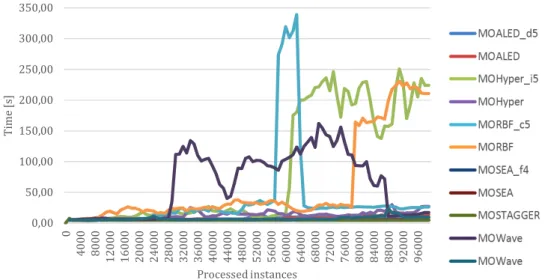 Figure 4: CEVOT training time on synthetic datasets