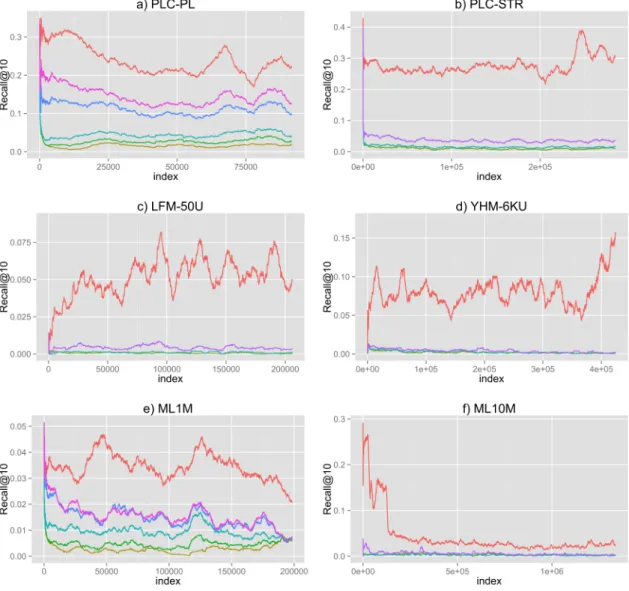 Figure 5.2: Prequential evaluation of Recall@10 with BSGD and ISGD. BSGD is retrained at fixed intervals of 100, 1000 and 10 000 (additionally 5 and 10 for PLC-PL and ML1M) data points in the stream